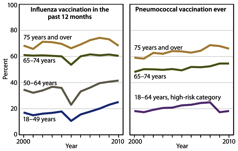 Figure 12 consists of two line graphs, one showing influenza vaccination in the past 12 months and one showing pneumococcal vaccination ever, by age group, for 2000 through 2010.