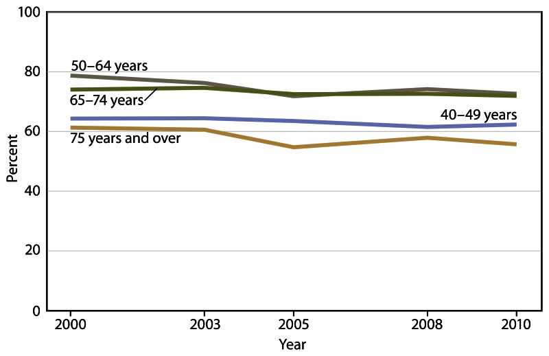 Figure 13 is a line graph showing mammography use in the past 2 years among women 40 years of age and over, by age group, for 2000 through 2010.