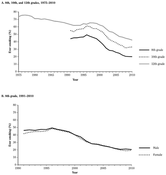 Figure 3.1.5A shows the trend lines for prevalence of ever smoking among students in 8th, 10th, and 12th grades from 1975–2010 according to the Monitoring the Future dataset. 12th grade students are from 1975–2010; 8th and 10th grade students are from 1991–2010. Prevalence of ever smoking has been decreasing for all 3 groups of students since 1998, after a period of increase from 1991–1997.Figure 3.1.5B shows the trend lines for prevalence of ever smoking among male and female students in 8th grade from 1991–2010 according to the Monitoring the Future dataset. Males and females have similar prevalence of ever smoking. The prevalence increased from 1991–1998, but has been steadily decreasing since 1998.Figure 3.1.5C shows the trend lines for prevalence of ever smoking among male and female students in 10th grade from 1991–2010 according to the Monitoring the Future dataset. The prevalence of ever smoking is similar for both males and females, and peaked 1997 around 60%. This prevalence has been decreasing since 1998, and in 2010 was around 40% for both male and female 10th grade students.Figure 3.1.5D shows the trend lines for prevalence of ever smoking among male and female students in 12th grade from 1976–2010 according to the Monitoring the Future dataset. The prevalence of ever smoking for male and female 12th grade students peaked around 75% in 1976, and has been decreasing since; however, there was a slight increase between 1996 and 1997. In 2010, about 50% of 12th grade males have ever smoked, while about 45% of 12th grade female students reported ever smoking.