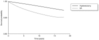 FIGURE 7. Kaplan–Meier survival curve of all gynaecological surgery among the EA and hysterectomy groups.