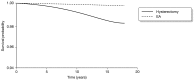 FIGURE 9. Kaplan–Meier survival curve of TVT among the EA and hysterectomy groups.