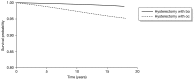 FIGURE 10. Kaplan–Meier survival curve of all gynaecological surgery among the hysterectomy with ovarian conservation (oc) and hysterectomy with bilateral oophorectomy (bo) groups.
