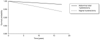 FIGURE 12. Kaplan–Meier survival curve of all gynaecological surgery among the abdominal total and vaginal hysterectomy groups.