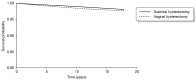 FIGURE 14. Kaplan–Meier survival curve of all gynaecological surgery among the subtotal hysterectomy and vaginal hysterectomy groups.