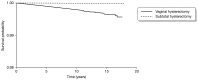 FIGURE 15. Kaplan–Meier survival curve of pelvic floor repair among the subtotal hysterectomy and vaginal hysterectomy groups.