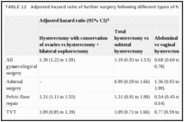 TABLE 12. Adjusted hazard ratio of further surgery following different types of hysterectomy.