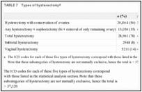 TABLE 7. Types of hysterectomy.