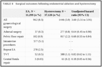 TABLE 8. Surgical outcomes following endometrial ablation and hysterectomy.