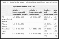 TABLE 11. Risk of further surgery following EA versus different types of hysterectomy.