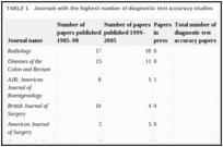 TABLE 1. Journals with the highest number of diagnostic test accuracy studies.