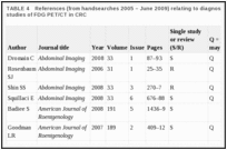 TABLE 4. References (from handsearches 2005 – June 2009) relating to diagnostic test accuracy studies of FDG PET/CT in CRC.