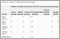 TABLE 3. Source of studies by journal category.