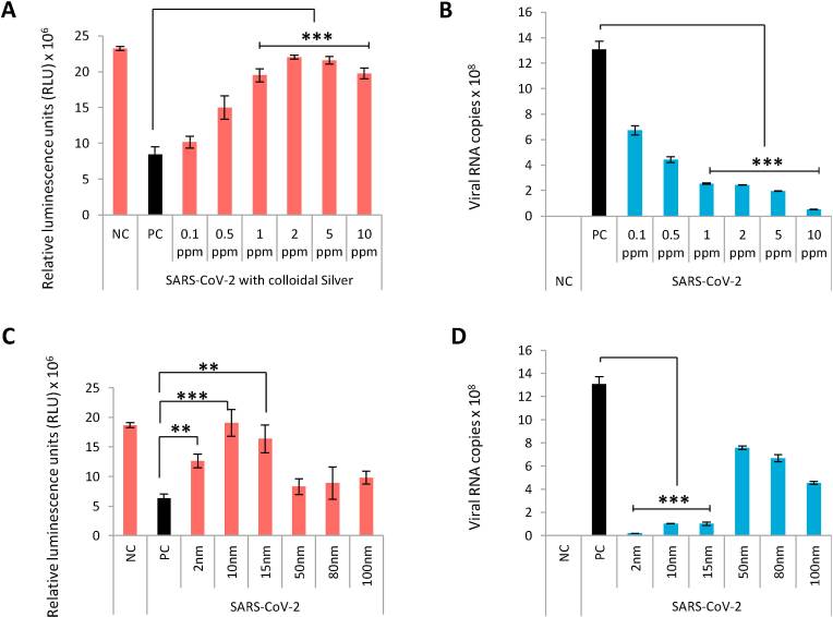 Hiệu quả kháng vi rút phụ thuộc vào nồng độ và liều lượng của các hạt nano Bạc trần trên SARS-CoV-2