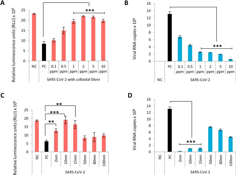 The concentration and dose-dependent antiviral efficacy of bare silver nanoparticles on SARS-CoV-2