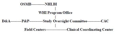 About WHI - Study Organization
