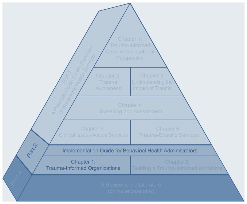 Graphic: A three-dimensional pyramid divided into ten sections with text inside each section. All but three sections are greyed out. The visible text along the long side of the pyramid reads “Part 2”. The visible text near the bottom of the pyramid reads “Implementation Guide for Behavioral Health Administrators”, and the visible text in the left section directly under that reads “Chapter 6: Trauma-Specific Services”.