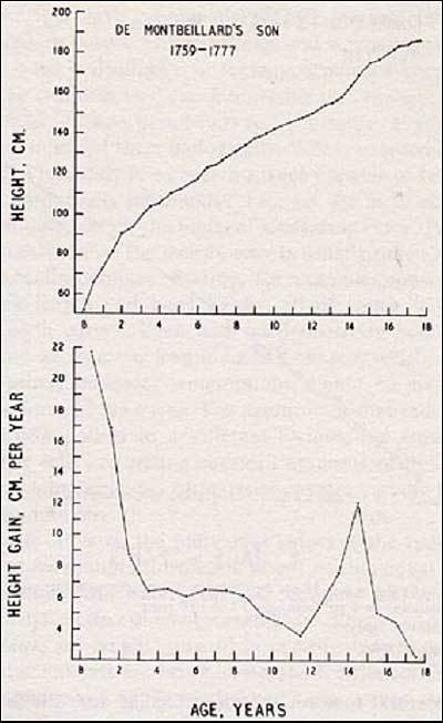 Figure 2. Growth in height of the Montebeillard"s son from birth to 18 years first described by Scanmon in 1927.