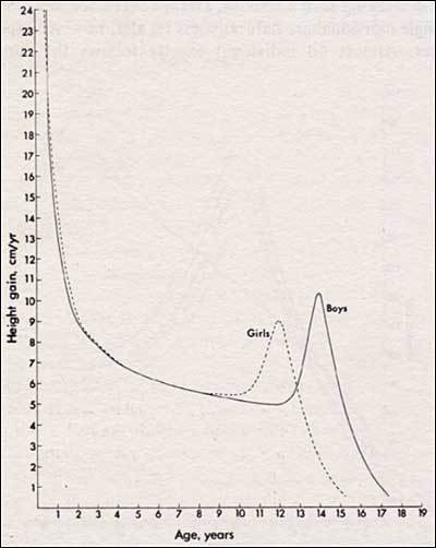 Figure 3. Growth velocity, indicating the adolescent height spurt for boys and girls.