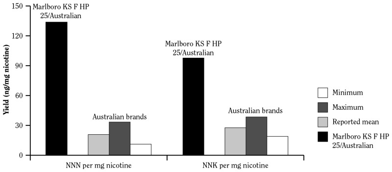 Marlboro Nicotine Content Chart