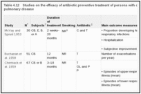Table 4.12. Studies on the efficacy of antibiotic preventive treatment of persons with chronic obstructive pulmonary disease.