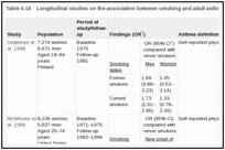 Table 4.16. Longitudinal studies on the association between smoking and adult asthma.