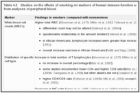 Table 4.2. Studies on the effects of smoking on markers of human immune function and host defenses, derived from analyses of peripheral blood.