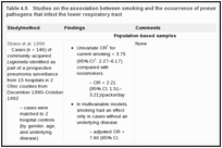 Table 4.5. Studies on the association between smoking and the occurrence of pneumonia and infection with pathogens that infect the lower respiratory tract.