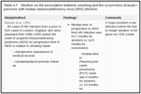 Table 4.7. Studies on the association between smoking and the occurrence of acute respiratory infections in persons with human immunodeficiency virus (HIV) infection.
