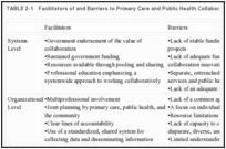 TABLE 2-1. Facilitators of and Barriers to Primary Care and Public Health Collaboration.