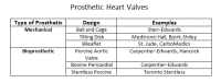 A comparison of different types of major mechanical and bioprosthetic heart valves