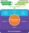 Image shows the process for designing and supporting integrated care. The health needs of the patient population and wider community are examined in the context of existing health care services and community resources to understand existing gaps. This helps determine who of the core team, extended community care team, and extended health care team should comprise the community's interporfessional care team. This process is supported by governance, health information technology, and financing.